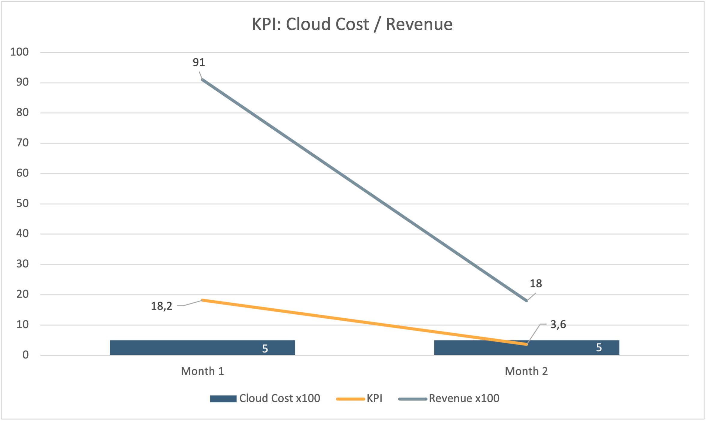 KPI Cost per revenue.png