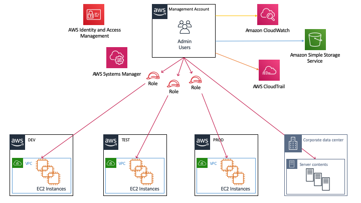 Overview of the AWS Systems Manager architecture