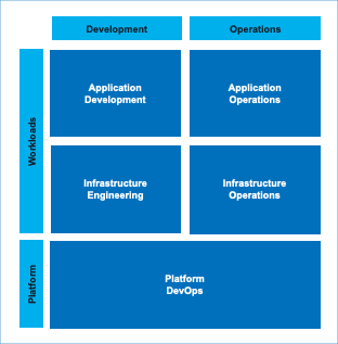 Diagram 3: Development versus Operations