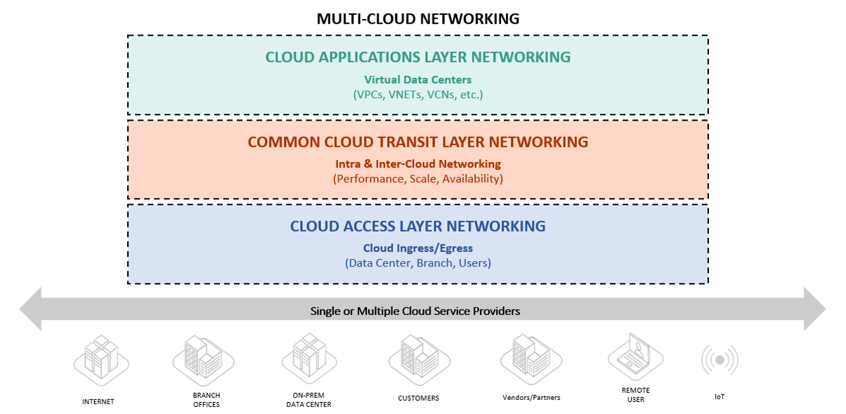 Multi-cloud Networking.png