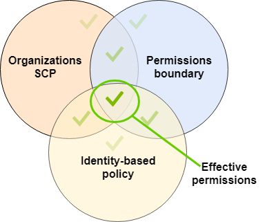 EffectivePermissions-scp-boundary-id